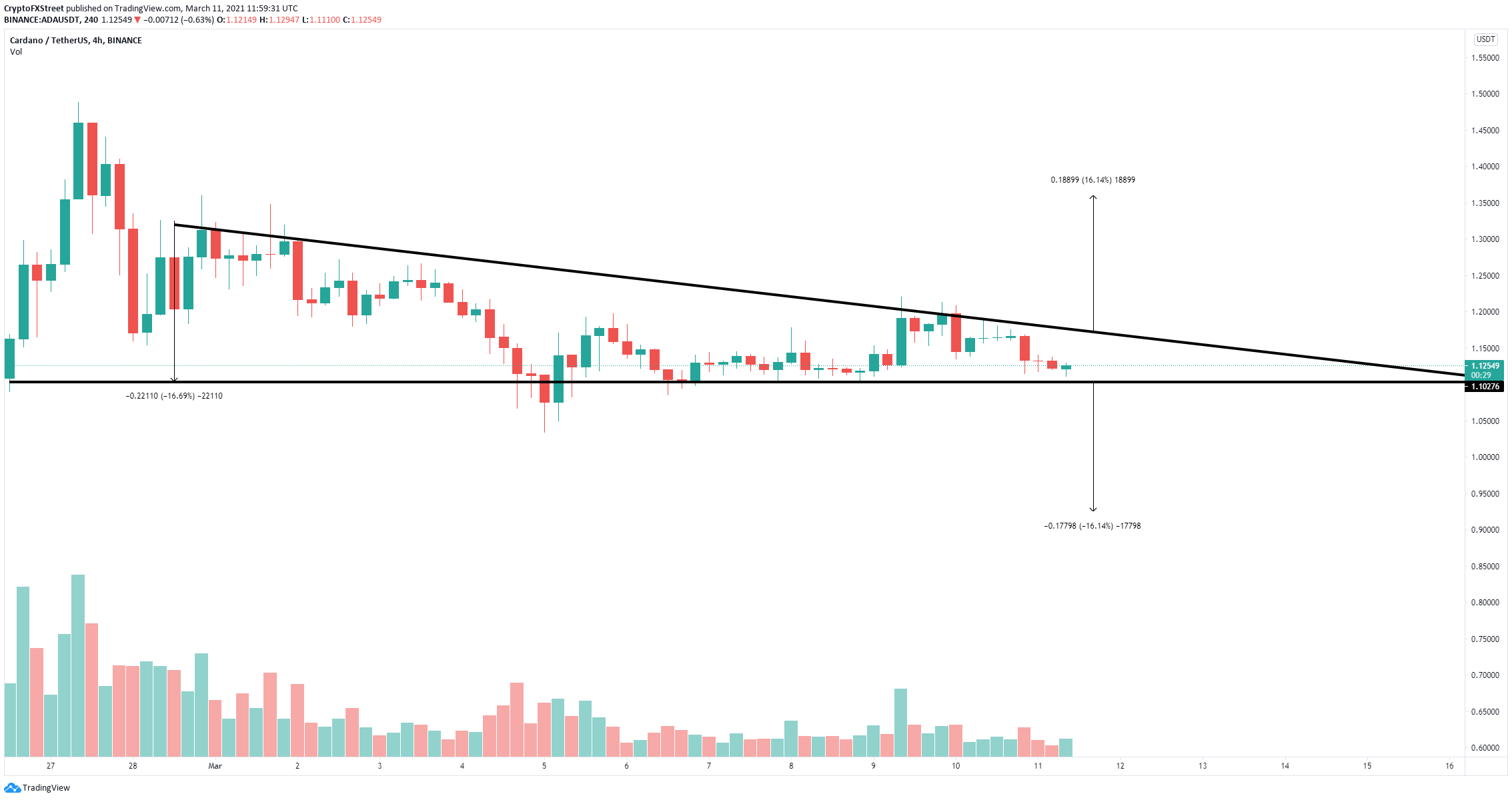 Cardano Price Prediction ADA struggles to recover and must hold key support to prevent 16